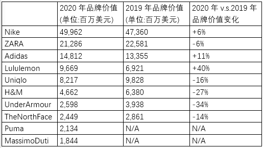 2020年全球前十大服装品牌价值统计