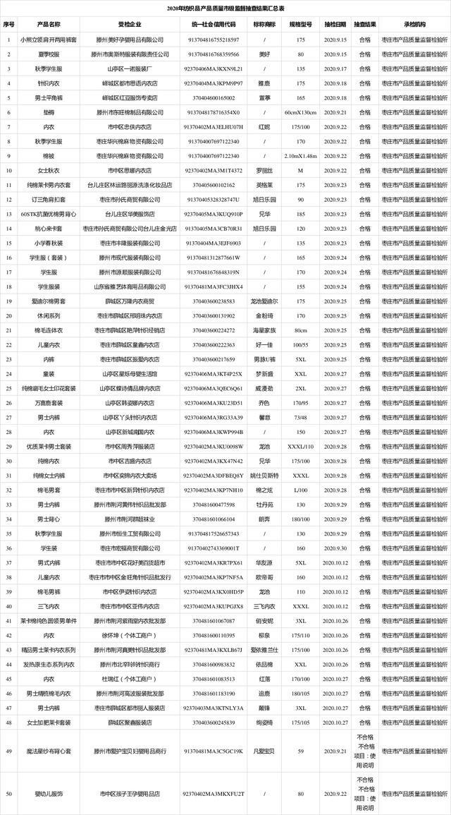 枣庄市监：2批次纺织品产品不符合相关标准的要求