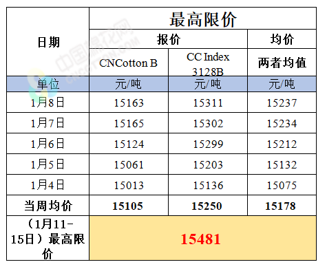 第七周新疆棉轮入竞买最高限价（1月11日-15日）