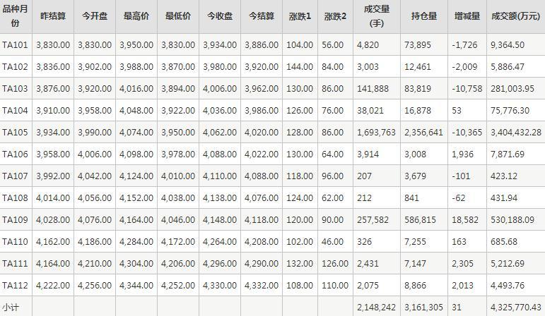 PTA期货每日行情表--郑州商品交易所(1.13)