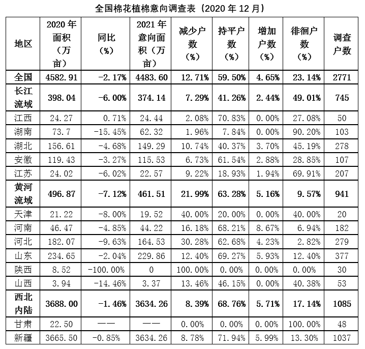 2021年全国植棉意向下降2.17%