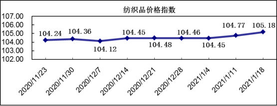 中国·柯桥纺织指数：冬市营销继续推升，价格指数小幅上涨