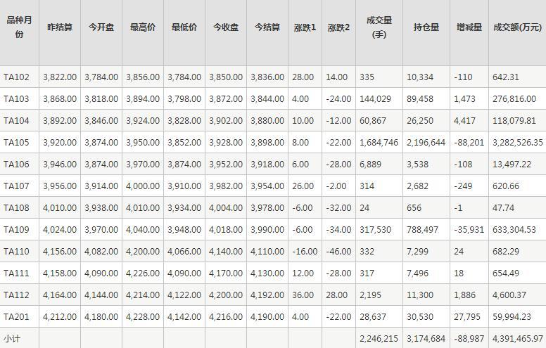 PTA期货每日行情表--郑州商品交易所(1.25)