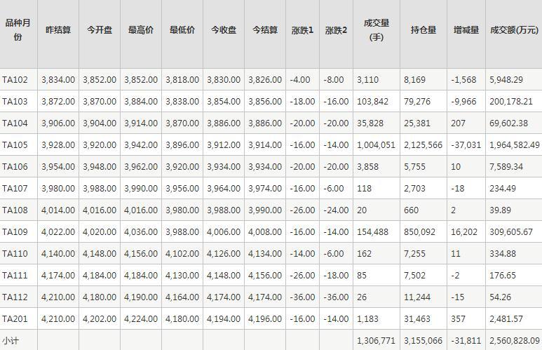 PTA期货每日行情表--郑州商品交易所(1.28)