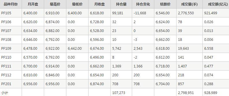 短纤PF期货每月行情--郑州商品交易所(202101)