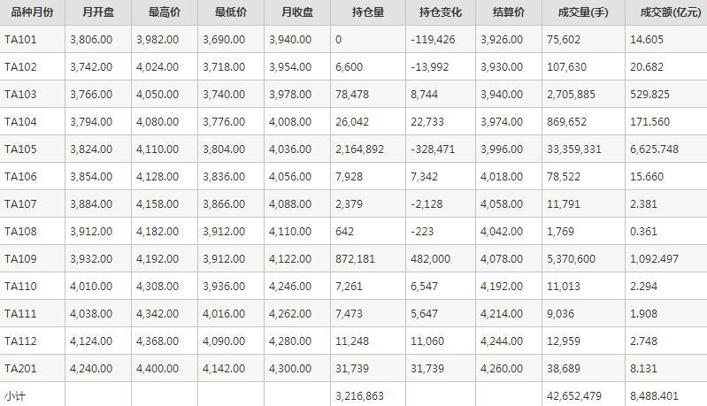 PTA期货每月行情--郑州商品交易所(202101)