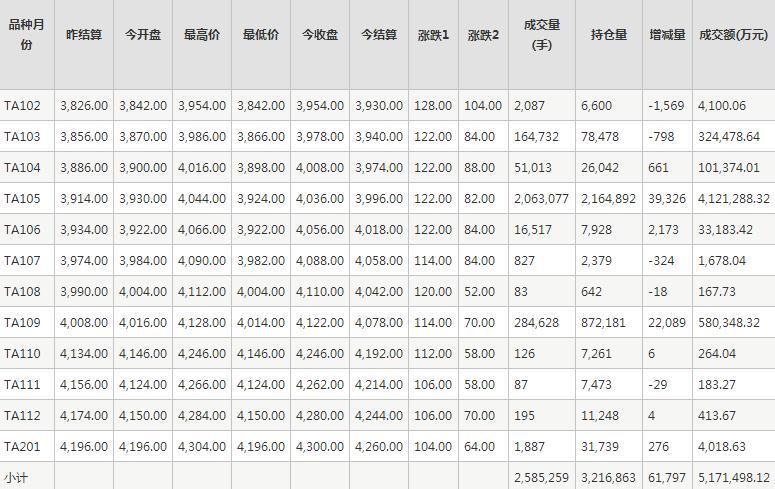 PTA期货每日行情表--郑州商品交易所(1.29)