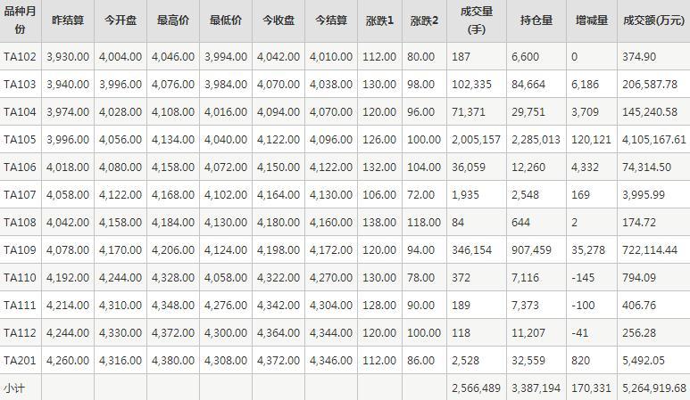 PTA期货每日行情表--郑州商品交易所(2.1)