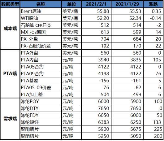 盛達期貨PTA晚報20210201