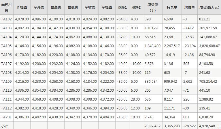 PTA期货每日行情表--郑州商品交易所(2.3)