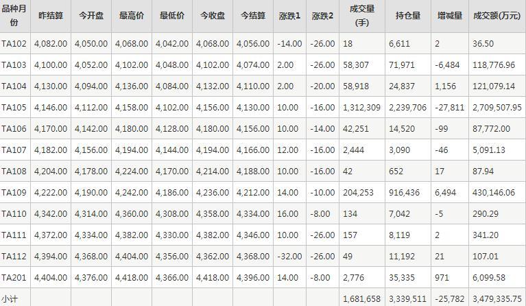 PTA期货每日行情表--郑州商品交易所(2.4)