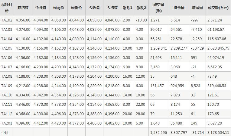 PTA期货每日行情表--郑州商品交易所(2.5)