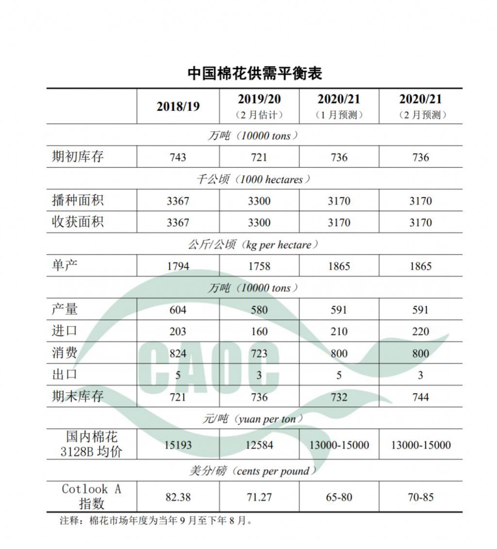 农业农村部：2021年2月棉花供需形势分析