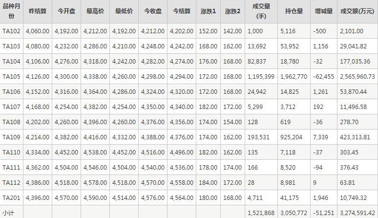 PTA期货每日行情表--郑州商品交易所(2.18)