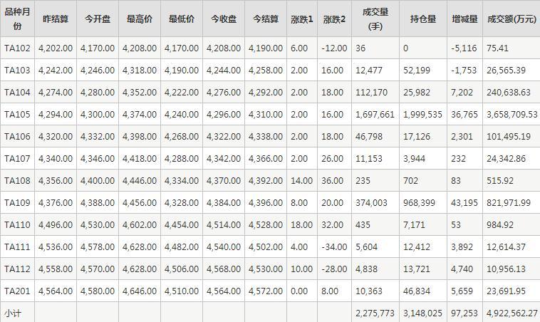 PTA期货每日行情表--郑州商品交易所(2.19)