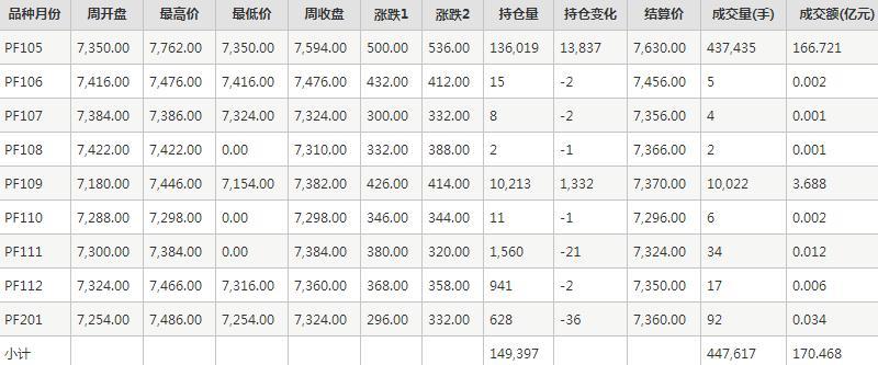 短纤PF期货每周行情--郑商所(2.18-2.19)