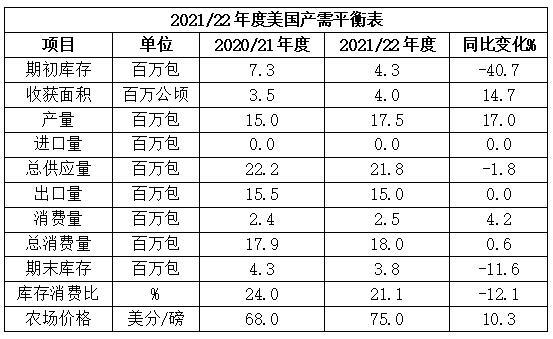 USDA展望论坛：下年度美棉库存降至近五年最低水平