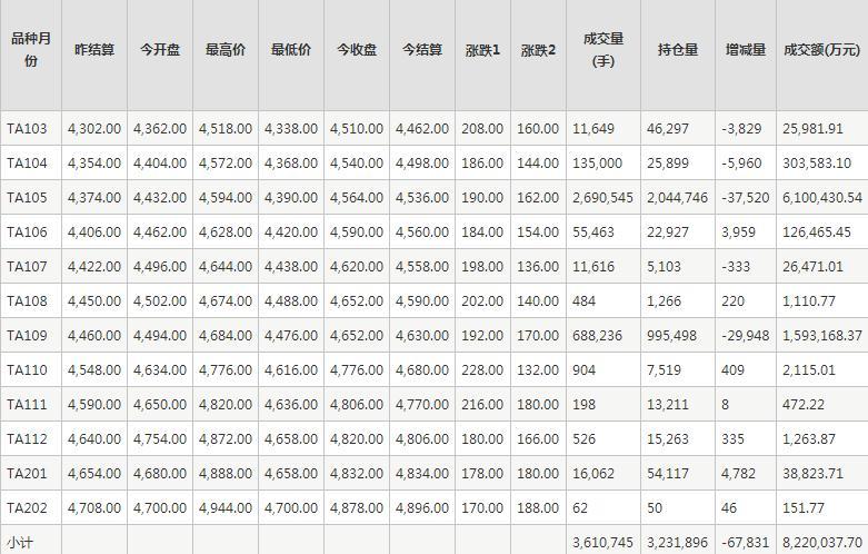 PTA期货每日行情表--郑州商品交易所(2.23)