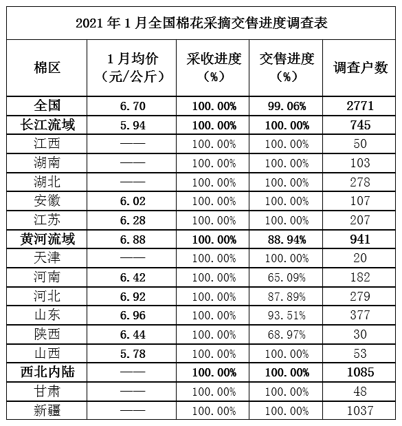 全国棉花生产及采摘交售情况调查(1月)