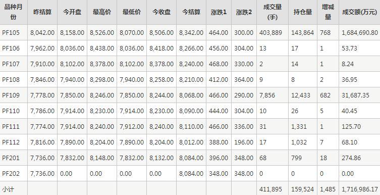 短纤PF期货每日行情表--郑商所(2.25)