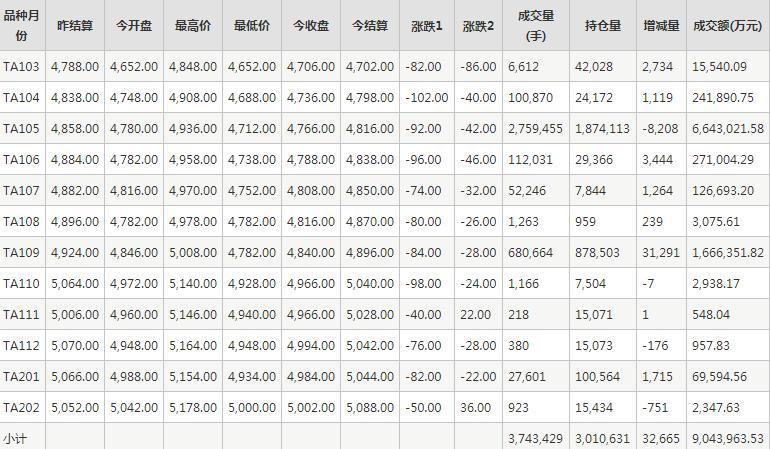 PTA期货每日行情表--郑州商品交易所(3.1)