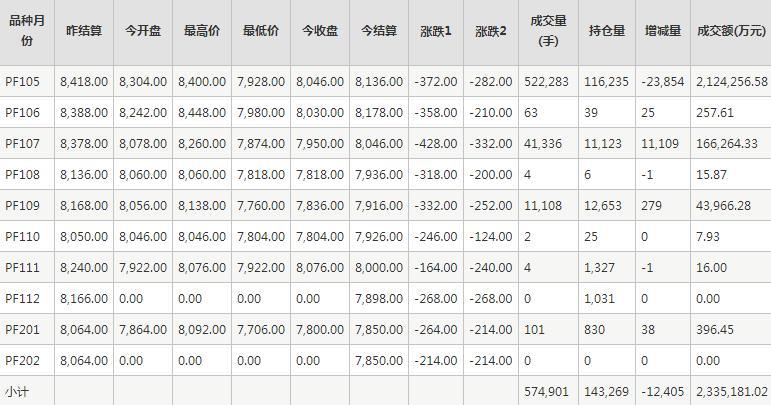 短纤PF期货每日行情表--郑商所(3.1)