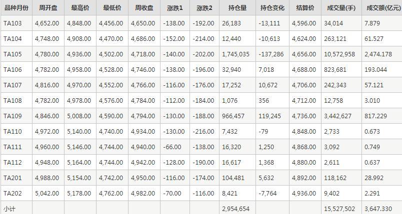 PTA期货每周行情--郑商所(3.1-3.5)