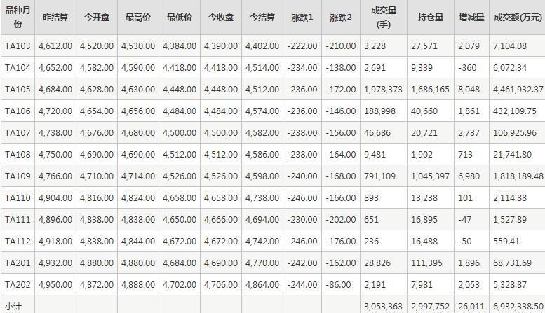 PTA期货每日行情表--郑州商品交易所(3.10)