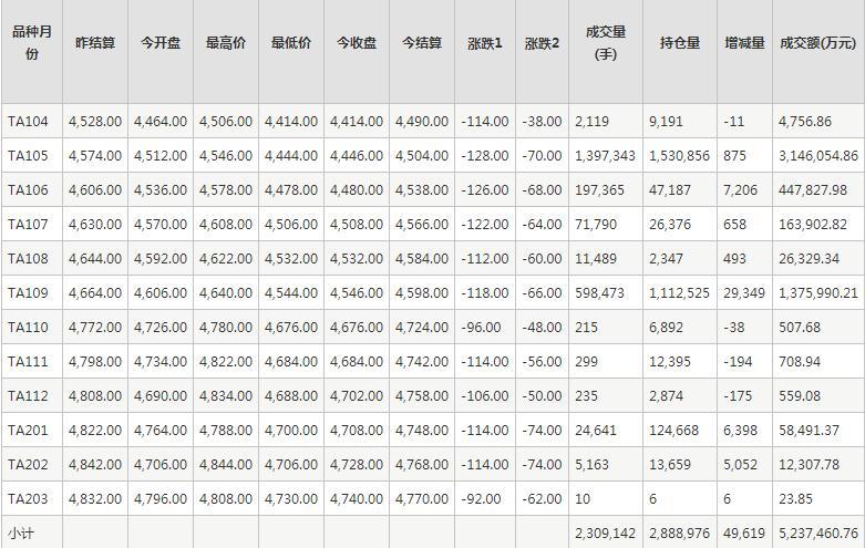 PTA期货每日行情表--郑州商品交易所(3.16)