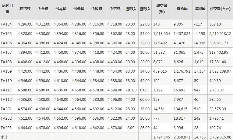 PTA期货每日行情表--郑州商品交易所(3.23)