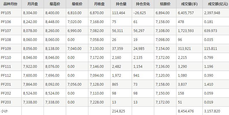 短纤PF期货每月行情--郑州商品交易所(202103)