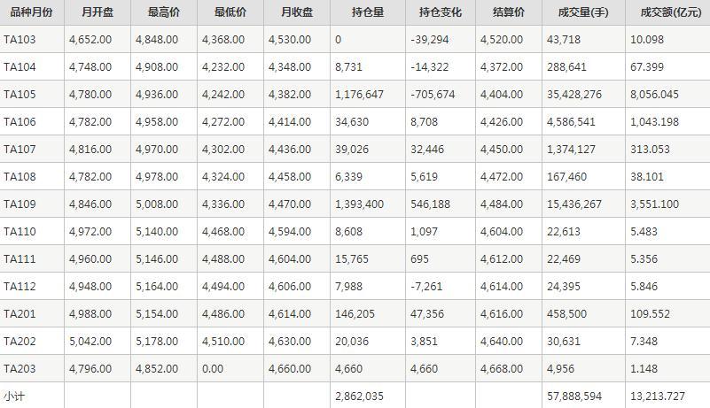 PTA期货每月行情--郑州商品交易所(202103)