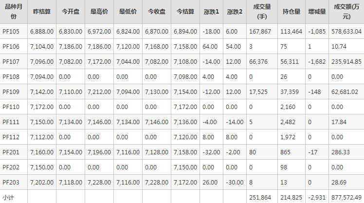 短纤PF期货每日行情表--郑商所(3.31)