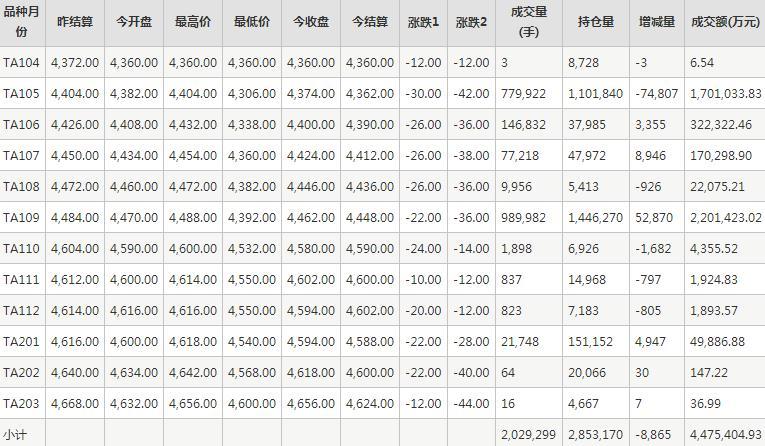 PTA期货每日行情表--郑州商品交易所(4.1)