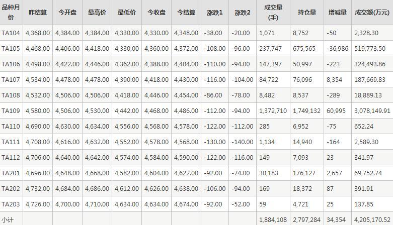 PTA期货每日行情表--郑州商品交易所(4.9)