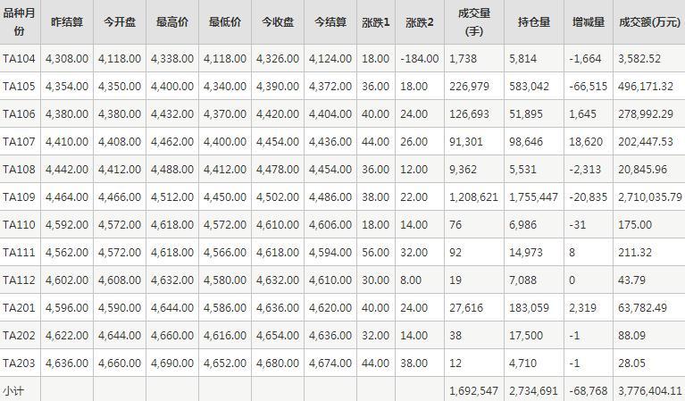 PTA期货每日行情表--郑州商品交易所(4.13)