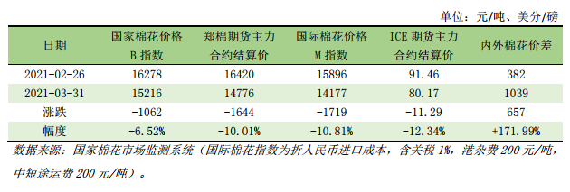 3月国内外棉花价格监测表