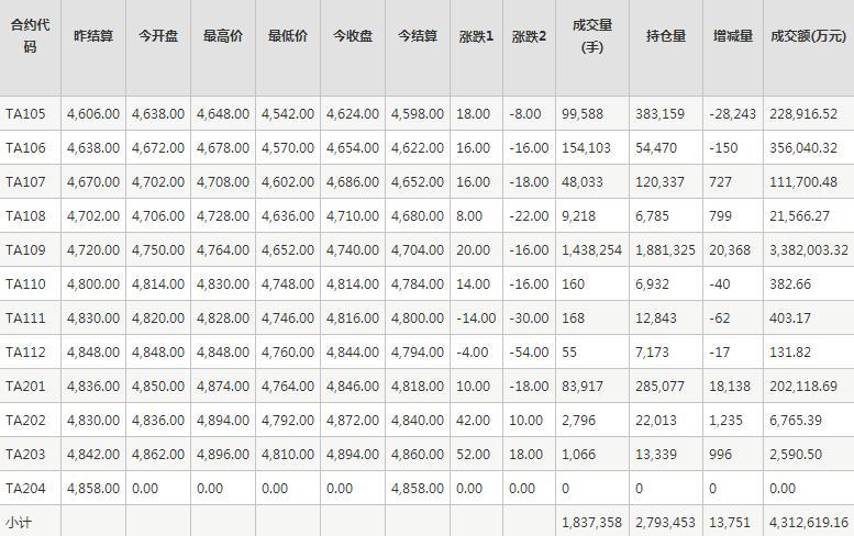 PTA期货每日行情表--郑州商品交易所(4.19)