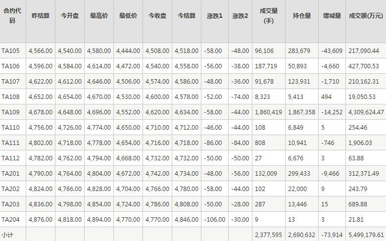 PTA期货每日行情表--郑州商品交易所(4.22)