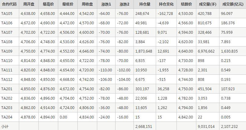 PTA期货每周行情--郑商所(4.19-4.23)