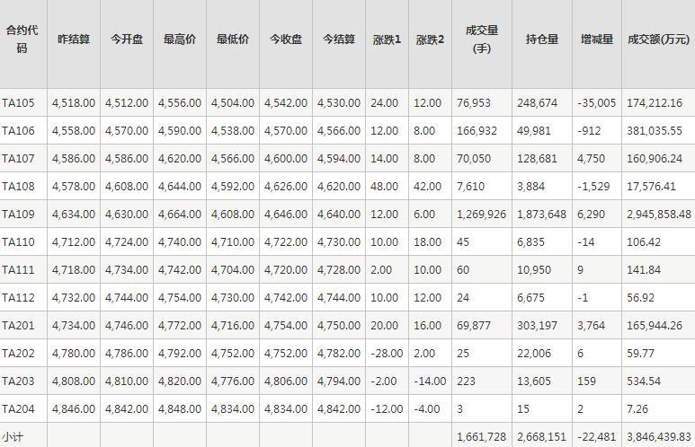 PTA期货每日行情表--郑州商品交易所(4.23)