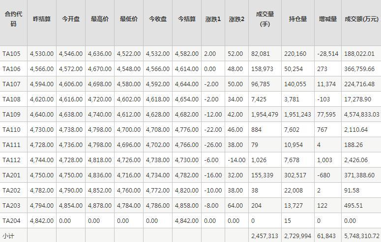 PTA期货每日行情表--郑州商品交易所(4.26)