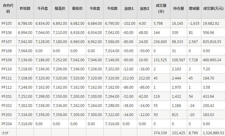 短纤PF期货每日行情表--郑商所(4.26)