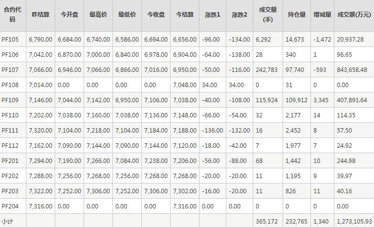 短纤PF期货每日行情表--郑商所(4.27)