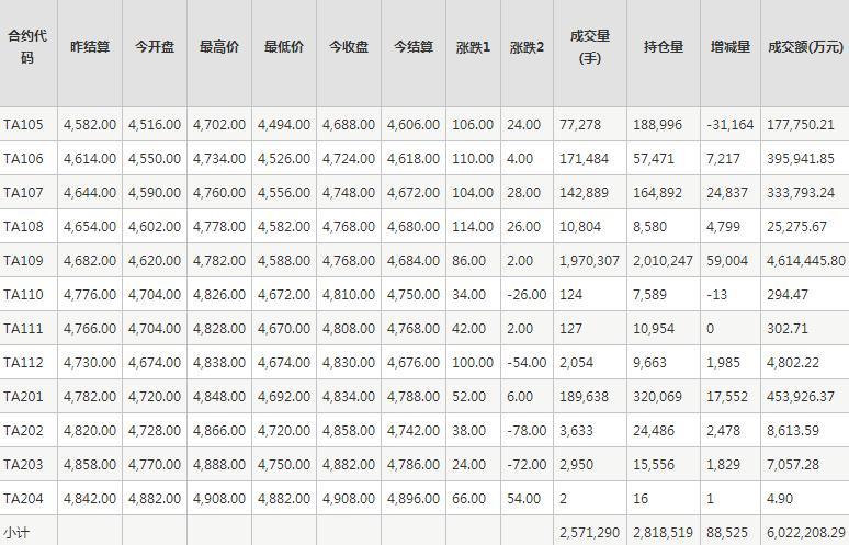 PTA期货每日行情表--郑州商品交易所(4.27)