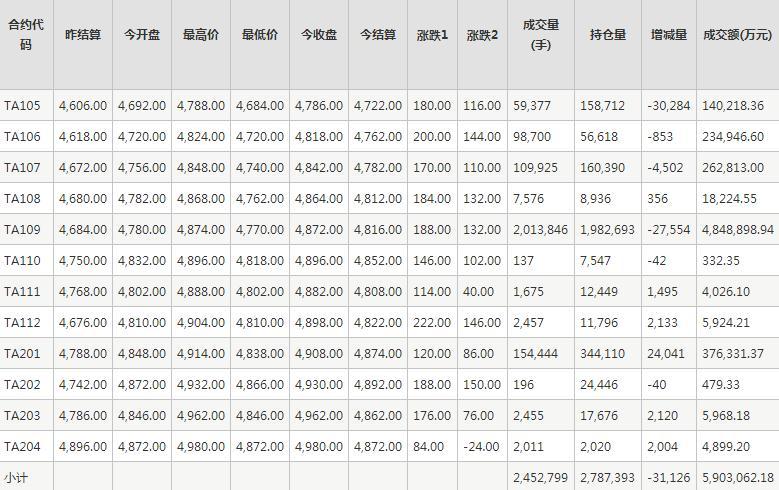 PTA期货每日行情表--郑州商品交易所(4.28)