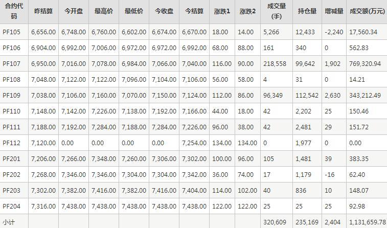 短纤PF期货每日行情表--郑商所(4.28)