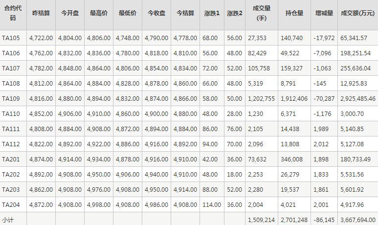 PTA期货每日行情表--郑州商品交易所(4.29)