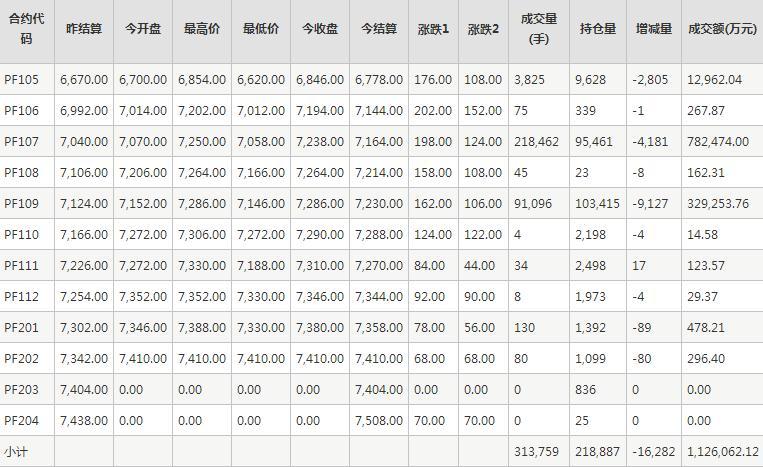 短纤PF期货每日行情表--郑商所(4.29)