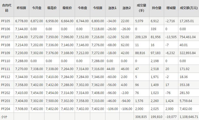 短纤PF期货每日行情表--郑商所(4.30)